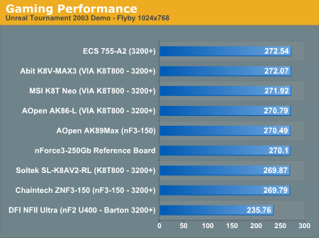 Gaming Performance